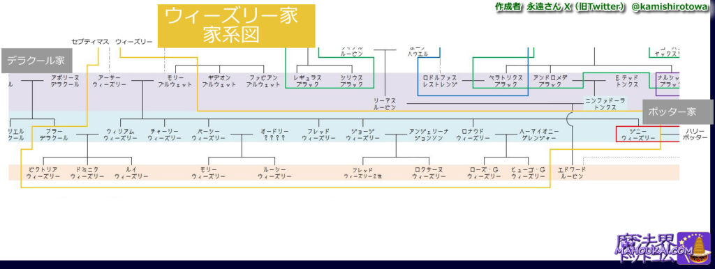 ハリー・ポッターの家系図 ウィーズリー家の家系図